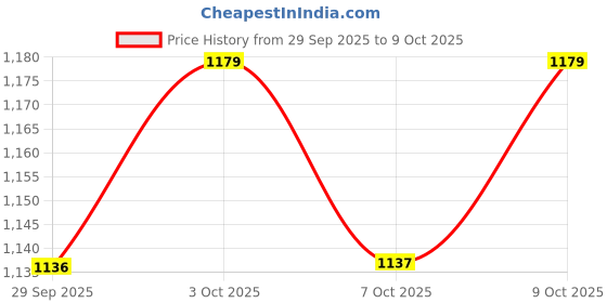 flipkart.com aquadart Complete Ro Water Purifier Filter Service Kit Of 80 GPD Membrane With All Accessories (1 Year Full Service Kit) Solid Filter Cartridge aquadart Price History Graph from 29 Sep 2025 to 9 Oct 2025