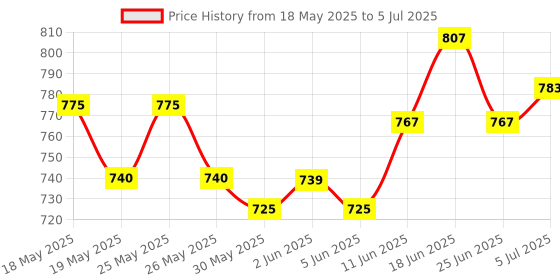flipkart.com udee Complete Set for Bicycle Front Disk Brake Set, 5Pcs Bicycle Brake Disk udee Price History Graph from 18 May 2025 to 5 Jul 2025