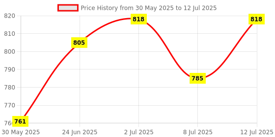 flipkart.com online experts Complete Set for Bicycle Front Disk Break Bicycle Brake Disk online experts Price History Graph from 30 May 2025 to 12 Jul 2025