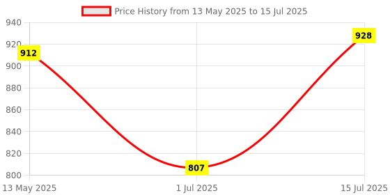 flipkart.com keycraze Complete Set for Bicycle Front Disk Break (Black) - Pack of 5 Bicycle Brake Disk keycraze Price History Graph from 13 May 2025 to 15 Jul 2025