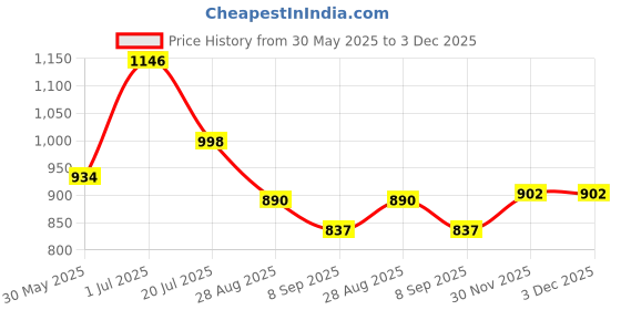 flipkart.com anmex Complete Set of Premium SQ KUCHI Chrome Finish Hand Shower 2in1 Tap Handheld anmex Price History Graph from 30 May 2025 to 2 Dec 2025