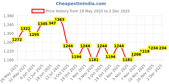 flipkart.com hoteon Complete Skate Boards Skateboard LED Wheels for Beginners Teens 30 inch x 6 inch Skateboard hoteon Price History Graph from 29 May 2025 to 2 Dec 2025