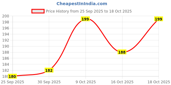 flipkart.com pampers Complete Skin Comfort Diaper Pants - XS pampers Price History Graph from 25 Sep 2025 to 18 Oct 2025