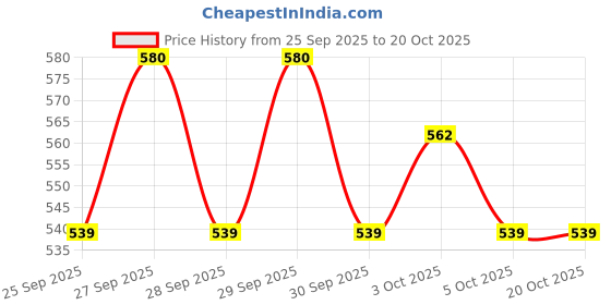 flipkart.com born baby Complete Skin Comfort Pants, Anti-rash blanket, Lotion with VitaminE & Aloe Vera - M born baby Price History Graph from 25 Sep 2025 to 20 Oct 2025