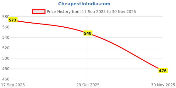 flipkart.com pransunita Complete Soft Toy Teddy Bear Making Kit – Includes Cotton For filling pransunita Price History Graph from 17 Sep 2025 to 30 Nov 2025