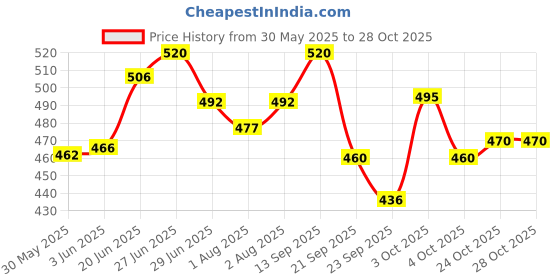 flipkart.com beautiq baby collections Complete Stainless Steel Baby Feeding Bottle 300ML Combo Pack of 2 - 600 ml beautiq baby collections Price History Graph from 30 May 2025 to 28 Oct 2025