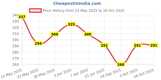 flipkart.com beautiq baby collections Complete Stainless Steel Feeding Bottle 150ml with High Grade Silicon Nipple - 150 ml beautiq baby collections Price History Graph from 23 May 2025 to 26 Oct 2025