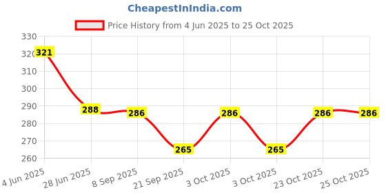 flipkart.com beautiq baby collections Complete Stainless Steel Feeding Bottle 250ml with Extra Nipple - 250 ml beautiq baby collections Price History Graph from 4 Jun 2025 to 23 Oct 2025