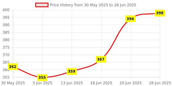 flipkart.com pransunita Complete Stocking Flower Making kit for Beginners - Includes Flower Making pransunita Price History Graph from 30 May 2025 to 28 Jun 2025