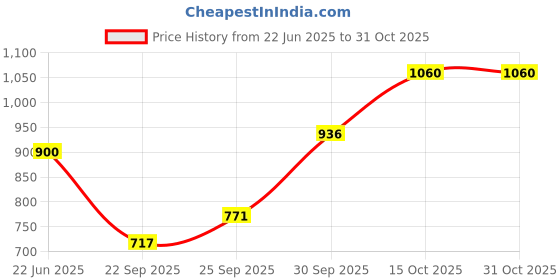 flipkart.com pride Complete Tubeless Tyre Puncture Repair Kit With Pouch And Air Gauge (6 in 1) Tubeless Tyre Puncture Repair Kit pride Price History Graph from 22 Jun 2025 to 30 Oct 2025