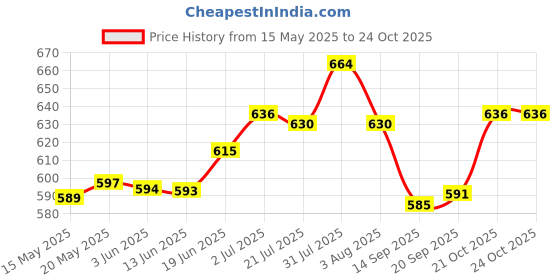 flipkart.com vishwa Complete Volleyball Kit Size-4 with Air pump and Nylon Net (pack of 1) Volleyball - Size: 4 vishwa Price History Graph from 15 May 2025 to 23 Oct 2025