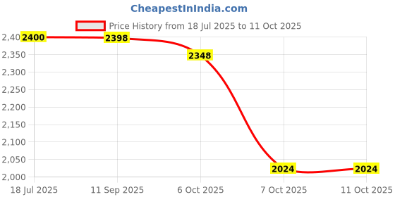 flipkart.com rectitude Complete Wifi Drone for Adults and Kids With HD 120 Degree Wide Angle Camera Drone rectitude Price History Graph from 18 Jul 2025 to 10 Oct 2025