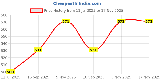 flipkart.com inpro Complete your Kitchen Dining with Square Plate-Perfect Dinner Plates for Kitchen Dinner Plate inpro Price History Graph from 11 Jul 2025 to 17 Nov 2025