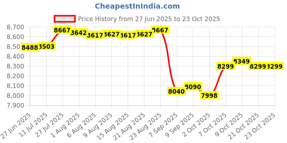 flipkart.com alfa COMPO 1001 COMPOSITE Hockey Stick - 93.98 cm alfa Price History Graph from 27 Jun 2025 to 23 Oct 2025