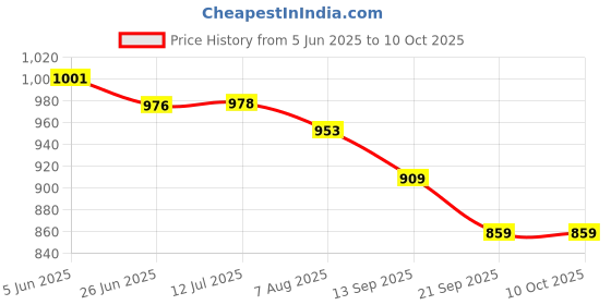 flipkart.com comport Walker Hand Grips comport Price History Graph from 5 Jun 2025 to 10 Oct 2025