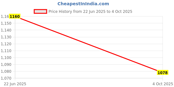 flipkart.com comportspa Commode Chair comportspa Price History Graph from 22 Jun 2025 to 4 Oct 2025