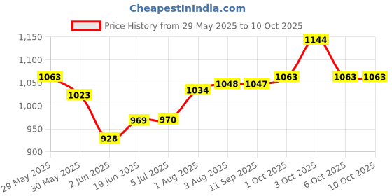 flipkart.com comportspa Heavy Duty Bariatric Adjustable Foldable Walker for adults Walking Stick comportspa Price History Graph from 29 May 2025 to 10 Oct 2025