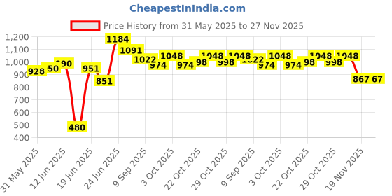 flipkart.com comportspa Heavy Duty Bariatric Walker for adults Walking Stick comportspa Price History Graph from 31 May 2025 to 27 Nov 2025