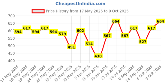 flipkart.com comportspa Quad Cane Adjustable Walking Cane Flexible Lightweight Comfortable Handle with 4-Pronged feet for Extra Stability Small Quad Base for Men Women and Seniors Walking Stick comportspa Price History Graph from 17 May 2025 to 9 Oct 2025