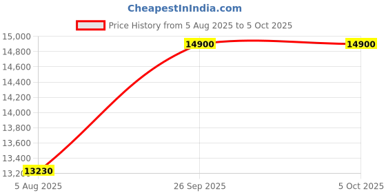 flipkart.com composite Refubrished Del Wyse 7040 Mini PC High Performance Business Desktop Computer, - Windows 11, Intel Core i5-6500TE, 3.3GHz, 8 GB DDR-4, 256 GB SSD High Performance 2100RPM Mini PC Price History Graph from 5 Aug 2025 to 5 Oct 2025