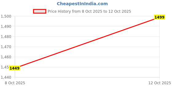 flipkart.com mallcom Composite Toe Polyester Safety Shoe mallcom Price History Graph from 8 Oct 2025 to 12 Oct 2025