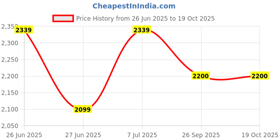 flipkart.com allen cooper Composite Toe Suede Safety Shoe allen cooper Price History Graph from 26 Jun 2025 to 19 Oct 2025