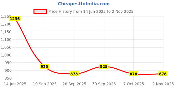 flipkart.com mallcom Composite Toe Synthetic Leather Safety Shoe mallcom Price History Graph from 14 Jun 2025 to 1 Nov 2025