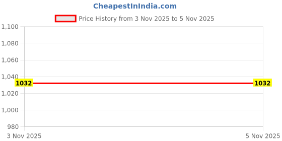 flipkart.com mallcom Composite Toe Synthetic Leather Safety Shoe mallcom Price History Graph from 3 Nov 2025 to 4 Nov 2025