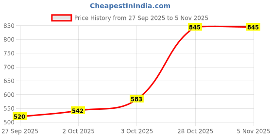flipkart.com leukomed Composites Medical Dressing leukomed Price History Graph from 27 Sep 2025 to 4 Nov 2025