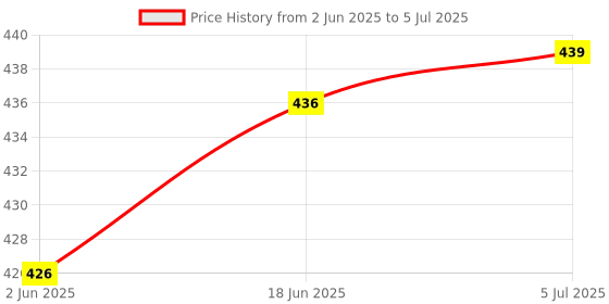 flipkart.com skyunion compound acid tea clay bubble maskFace Shaping Mask skyunion Price History Graph from 2 Jun 2025 to 5 Jul 2025