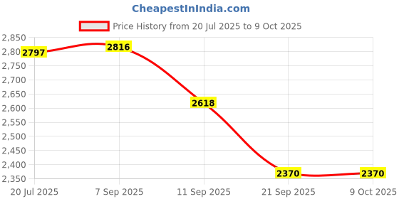 flipkart.com labcare Compound Student Microscope With 10X & 45X Objective and 10X & 15X EYEPIECE labcare Price History Graph from 20 Jul 2025 to 8 Oct 2025