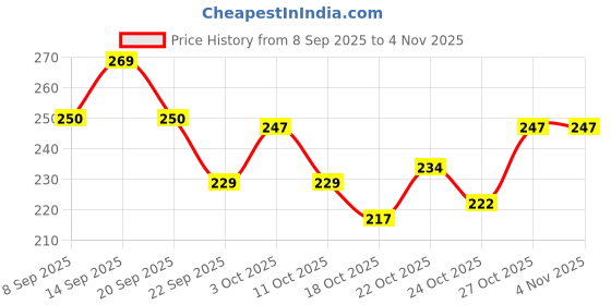 flipkart.com atabz compressed atabz Price History Graph from 8 Sep 2025 to 4 Nov 2025