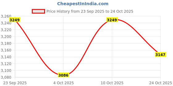 flipkart.com agaro Compressed Air Duster, 48000RPM, 2 Speed, Copper Motor, 33994 Vehicle Interior Cleaner agaro Price History Graph from 23 Sep 2025 to 24 Oct 2025