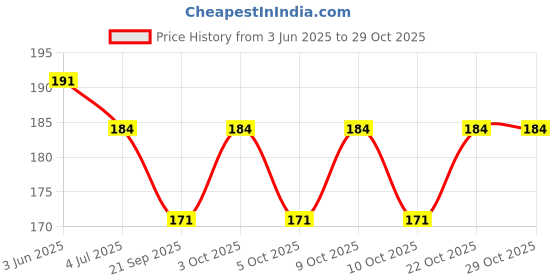 flipkart.com darshanam world Compressed Bath Towel Tablets, Pure Cotton Portable Disposable Hypoallergenic darshanam world Price History Graph from 3 Jun 2025 to 27 Oct 2025