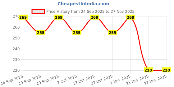 flipkart.com definite Compressed Charcoal Charcoal Powder 30 Grams with Charcoal Spreader Brush for Sketching Drawing Stick definite Price History Graph from 24 Sep 2025 to 27 Nov 2025