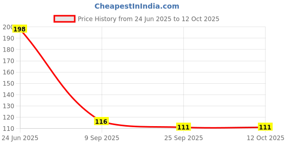 flipkart.com 53 arts Compressed Charcoal dark Stick 53 arts Price History Graph from 24 Jun 2025 to 11 Oct 2025