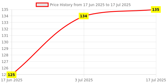 flipkart.com ranore Compressed Towel Tablets candy pack face towel compression ranore Price History Graph from 17 Jun 2025 to 3 Jul 2025