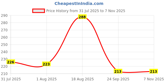 flipkart.com myynti Compressed Towels Tablets Disposable Compressed Cotton Mini Coin Outdoor towel myynti Price History Graph from 31 Jul 2025 to 6 Nov 2025