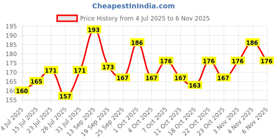 flipkart.com feelhigh Compressed Towels Tablets Disposable Face Travel Towel Portable feelhigh Price History Graph from 4 Jul 2025 to 4 Nov 2025