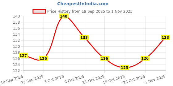 flipkart.com feelhigh Compressed Towels Tablets Disposable Face Travel Towel Portable feelhigh Price History Graph from 19 Sep 2025 to 1 Nov 2025