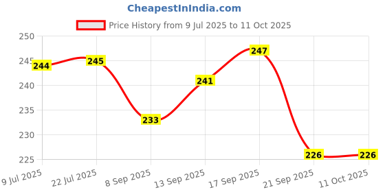 flipkart.com feelhigh Compressed Towels Tablets Disposable Face Travel Towel Portable feelhigh Price History Graph from 9 Jul 2025 to 9 Oct 2025