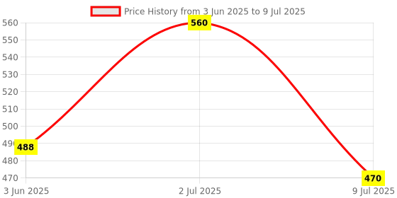 flipkart.com tynor Compression Garment Face Open Hood, Beige, XXL, 1 Unit Head Support tynor Price History Graph from 3 Jun 2025 to 9 Jul 2025