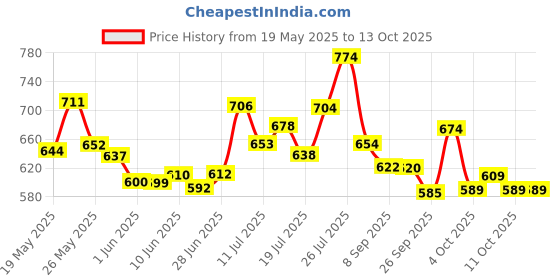 flipkart.com xfinity fitness Compression knee and calf sleeve cap support for men and women Knee Support Knee Support xfinity fitness Price History Graph from 19 May 2025 to 12 Oct 2025