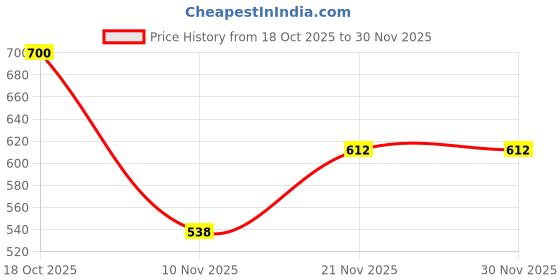 flipkart.com xfinity fitness Compression knee and calf sleeve cap support for men and women Knee Support Knee Support xfinity fitness Price History Graph from 18 Oct 2025 to 29 Nov 2025
