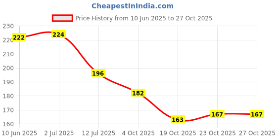 flipkart.com be safe forever Compression Socks & Elbow Support Guard, Elbow Sleeves Band, Pair, Beige, Large Elbow Support be safe forever Price History Graph from 10 Jun 2025 to 27 Oct 2025