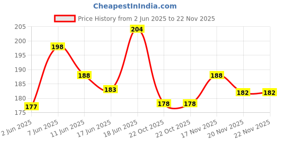 flipkart.com be safe forever Compression Socks & Elbow Support Guard, Elbow Sleeves Band, Pair, Black, XL Elbow Support be safe forever Price History Graph from 2 Jun 2025 to 20 Nov 2025