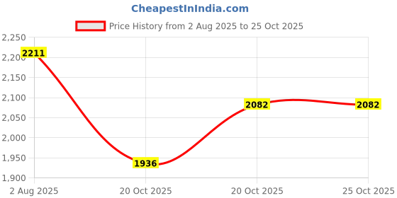 flipkart.com microdacyn Compression Stockings Class 2 22-32mmHg Women, Men Compression microdacyn Price History Graph from 2 Aug 2025 to 25 Oct 2025
