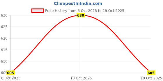 flipkart.com kyk Compression T-Shirt Top Full Sleeve Sports Lycra Skin Inner Wear Men Compression kyk Price History Graph from 6 Oct 2025 to 19 Oct 2025