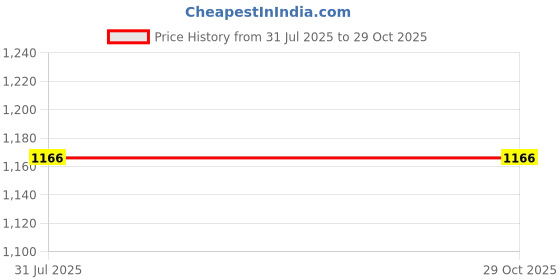 flipkart.com lycot Compression Top Half Sleeve Plain Athletic Fitness & Other Outdoor Inner Wear Solid Men Black Swimsuit lycot Price History Graph from 31 Jul 2025 to 29 Oct 2025