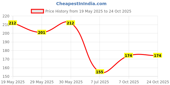 flipkart.com leosportz Compression Wrist Brace with Pressure Belt Sport Protection Gym & Fitness Gloves leosportz Price History Graph from 19 May 2025 to 23 Oct 2025